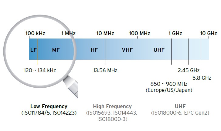 contactless cards low frequency