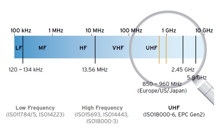 ultra high frequency contactless cards