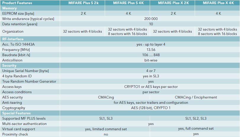 mifare plus comparison chart